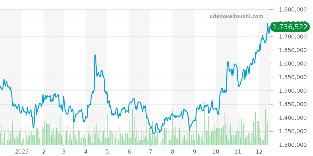 サントス ドゥ カルティエ全体 - カルティエ サントス 価格・相場チャート(平均値, 1年)